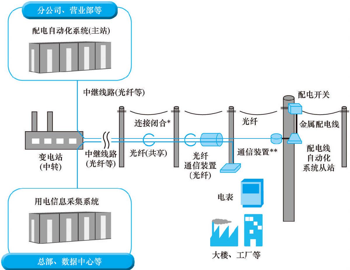 48 電力公司的通信方式會有何變化?